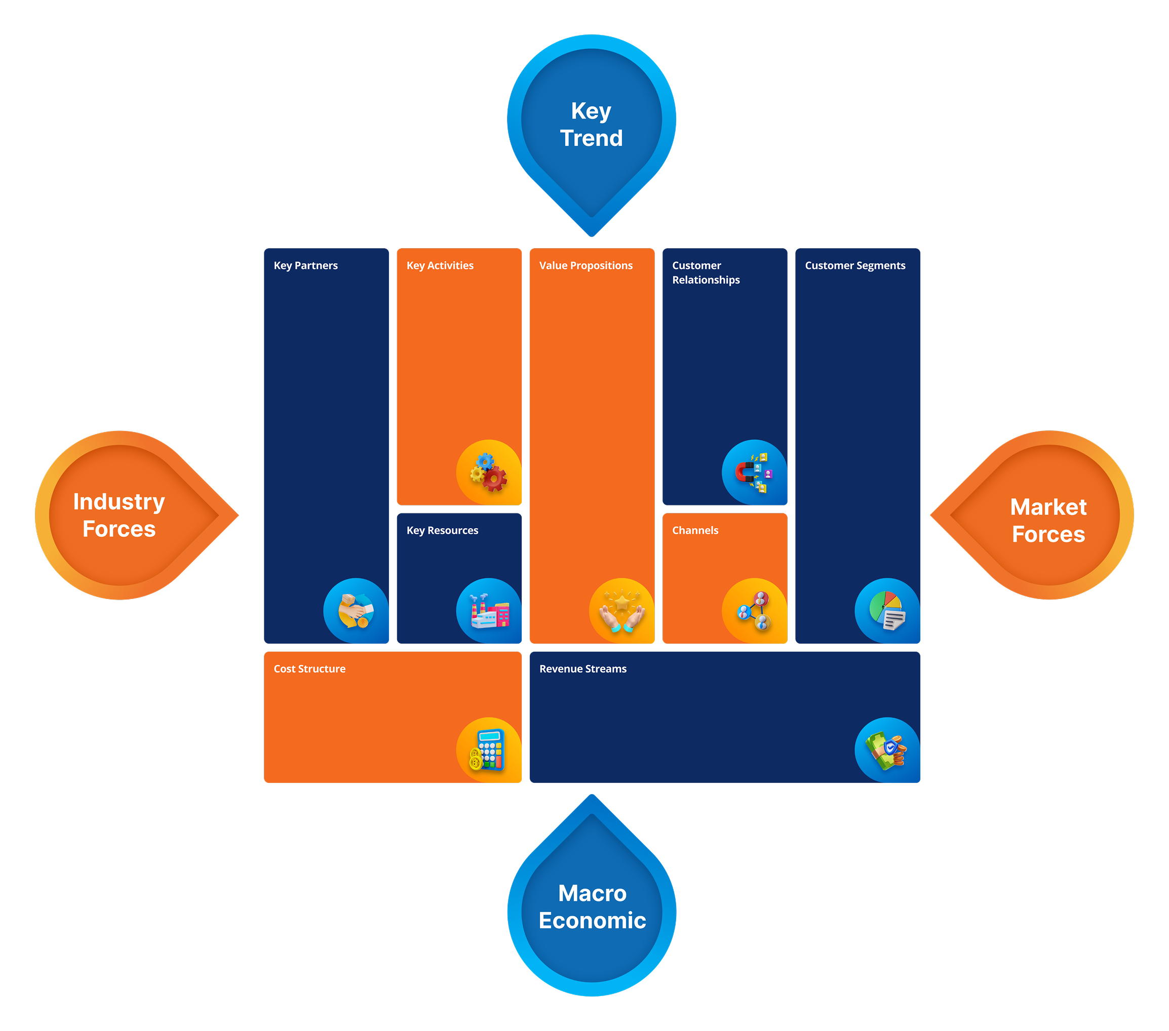 Ilustrasi Business Model Environment Map