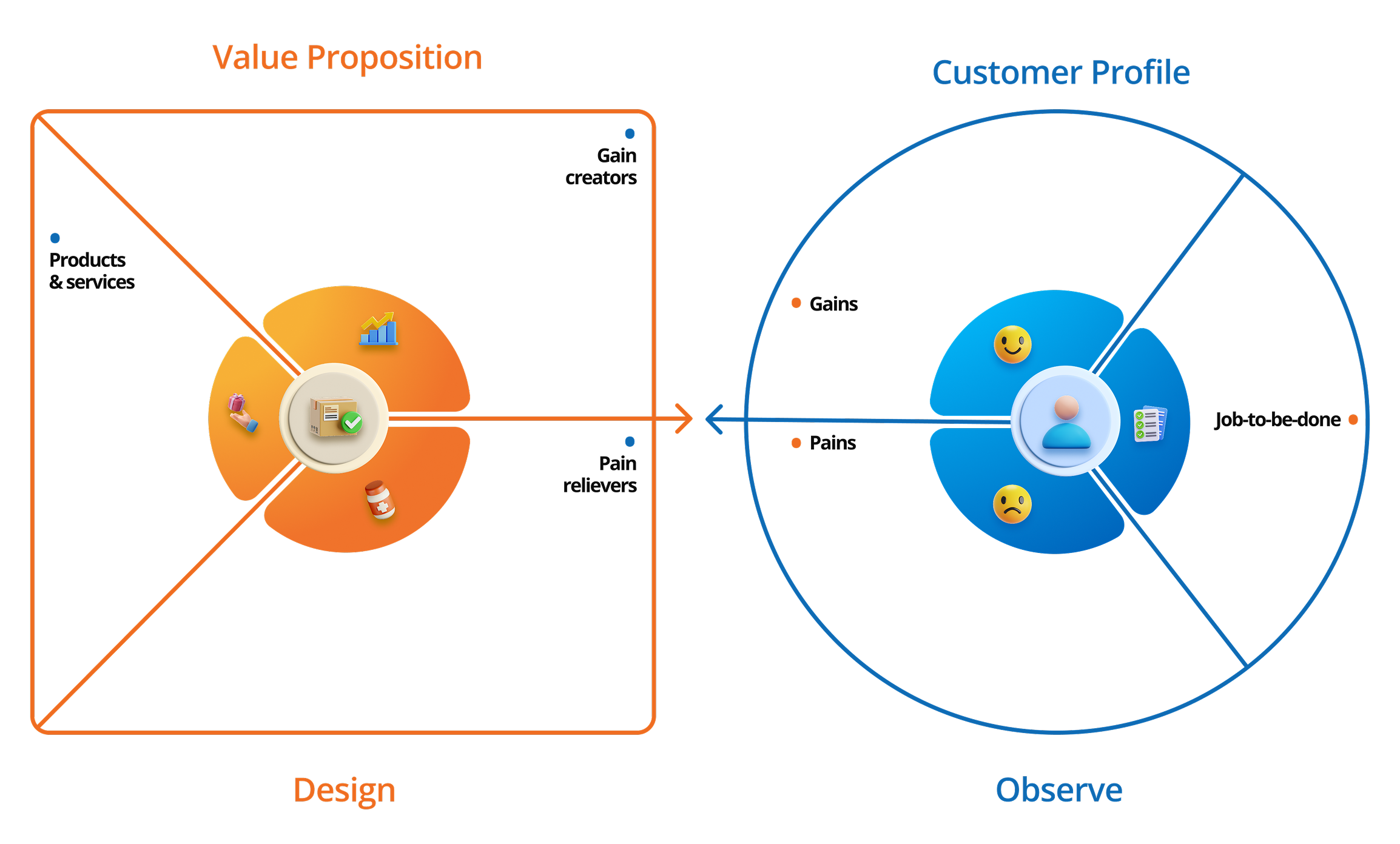 Ilustrasi Value Proposition Canvas